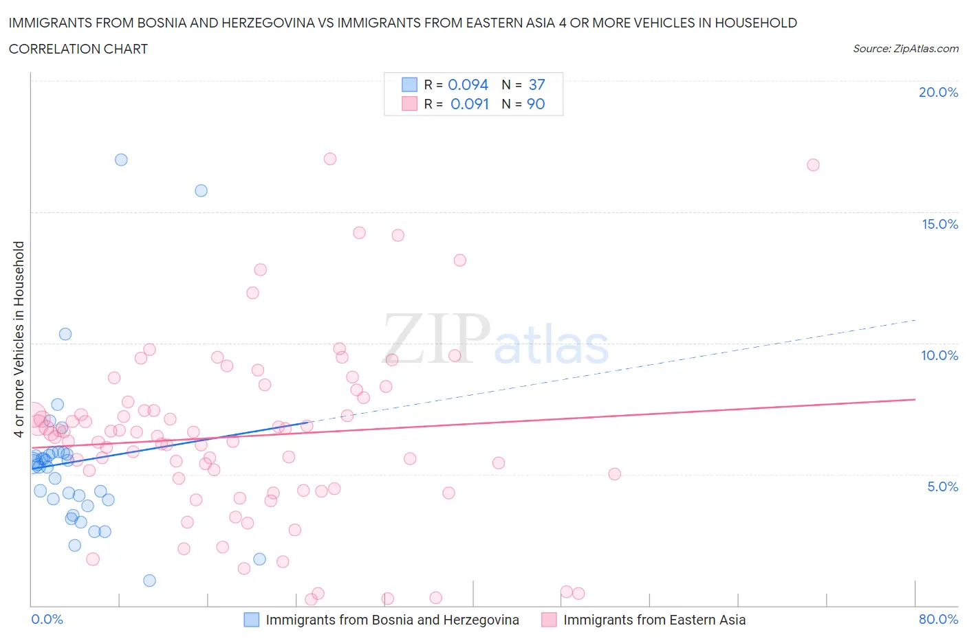 Immigrants from Bosnia and Herzegovina vs Immigrants from Eastern Asia 4 or more Vehicles in Household