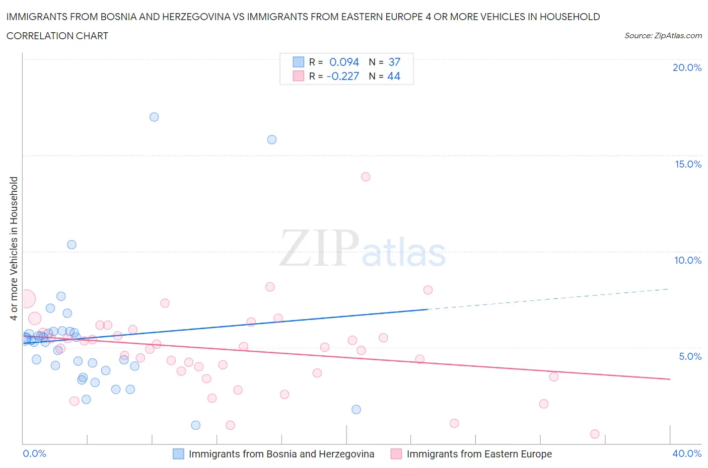 Immigrants from Bosnia and Herzegovina vs Immigrants from Eastern Europe 4 or more Vehicles in Household