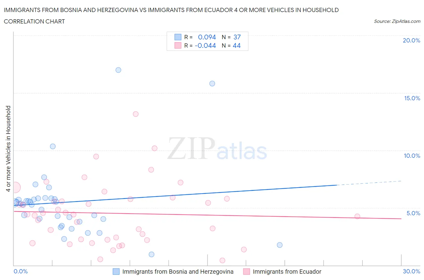 Immigrants from Bosnia and Herzegovina vs Immigrants from Ecuador 4 or more Vehicles in Household