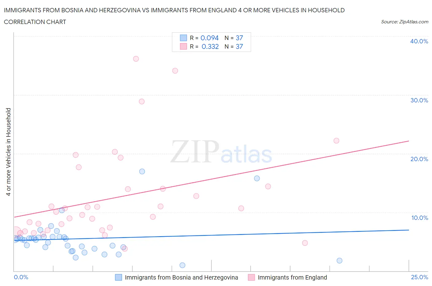 Immigrants from Bosnia and Herzegovina vs Immigrants from England 4 or more Vehicles in Household