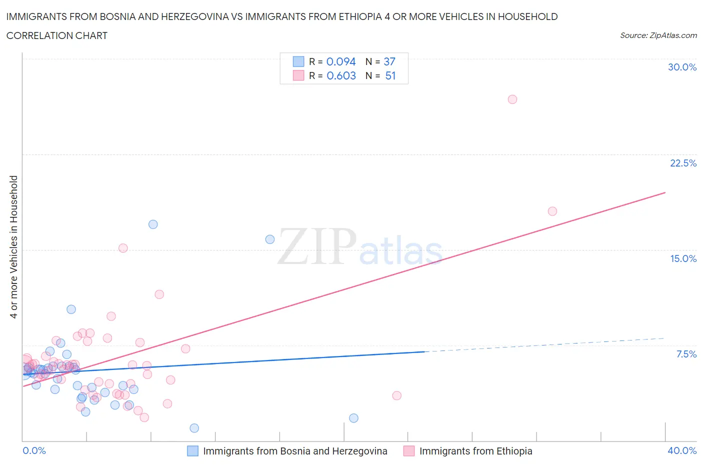 Immigrants from Bosnia and Herzegovina vs Immigrants from Ethiopia 4 or more Vehicles in Household