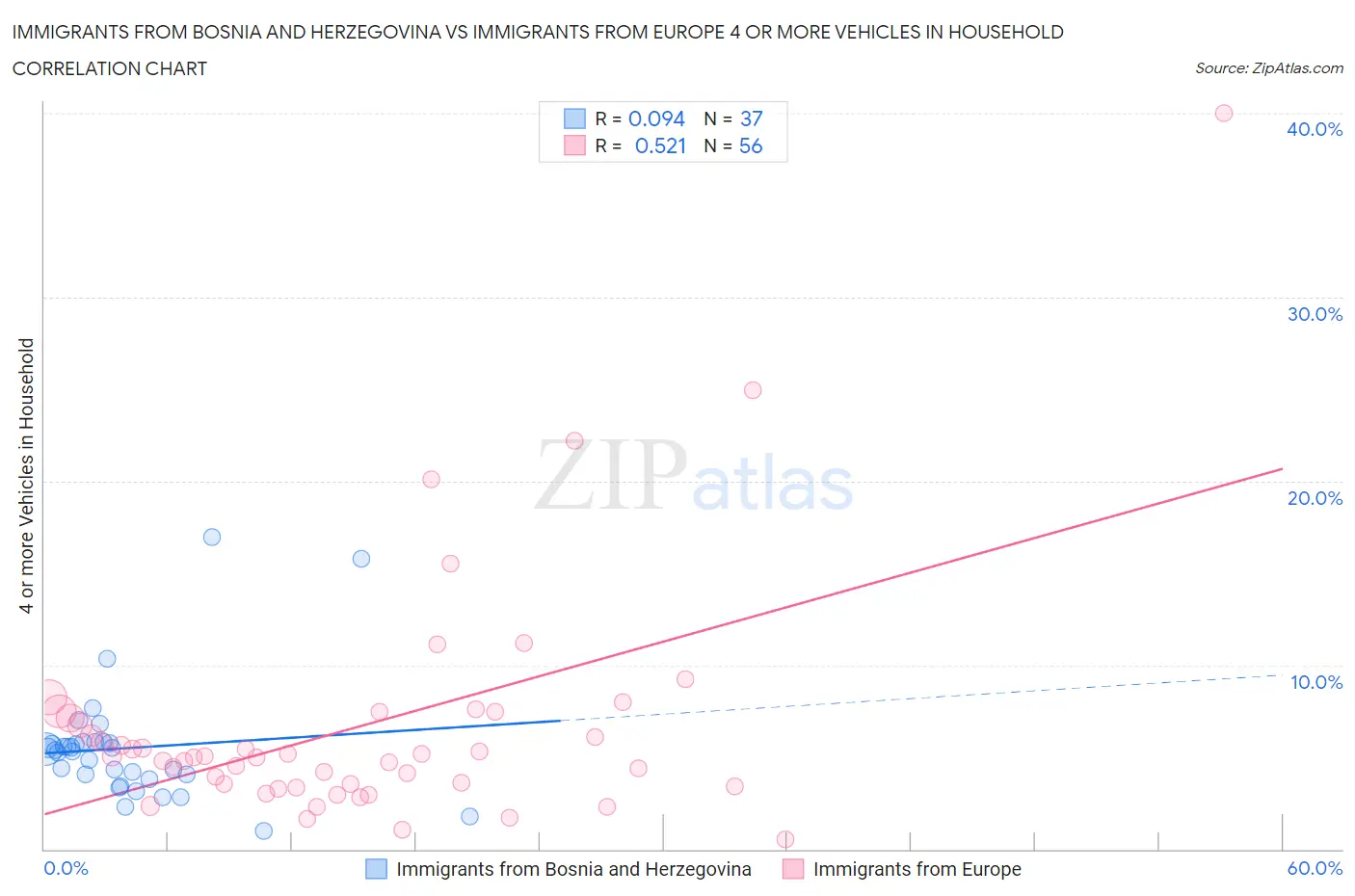 Immigrants from Bosnia and Herzegovina vs Immigrants from Europe 4 or more Vehicles in Household