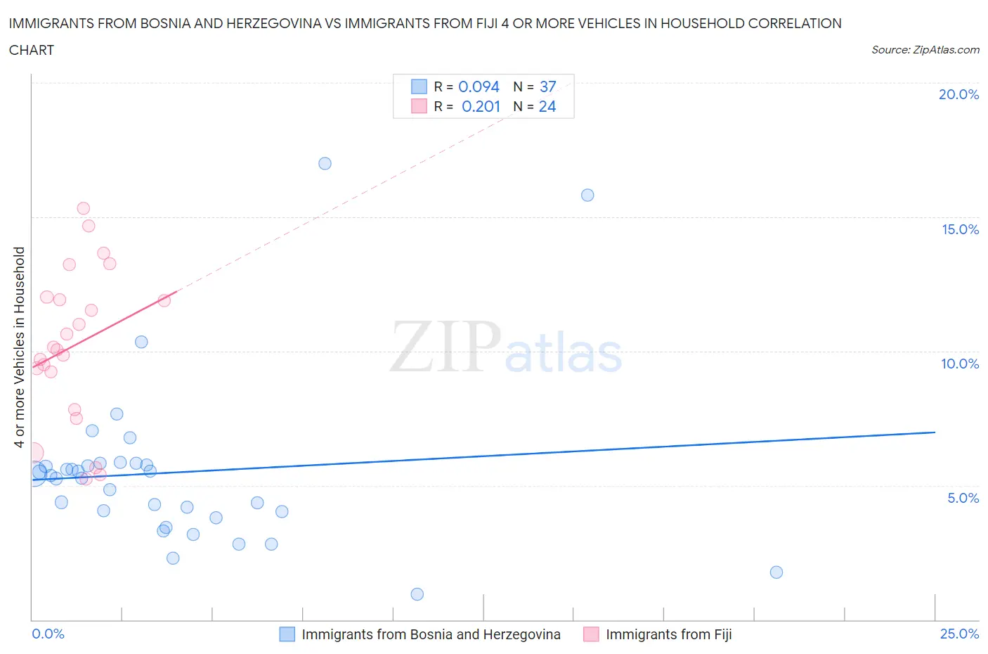 Immigrants from Bosnia and Herzegovina vs Immigrants from Fiji 4 or more Vehicles in Household