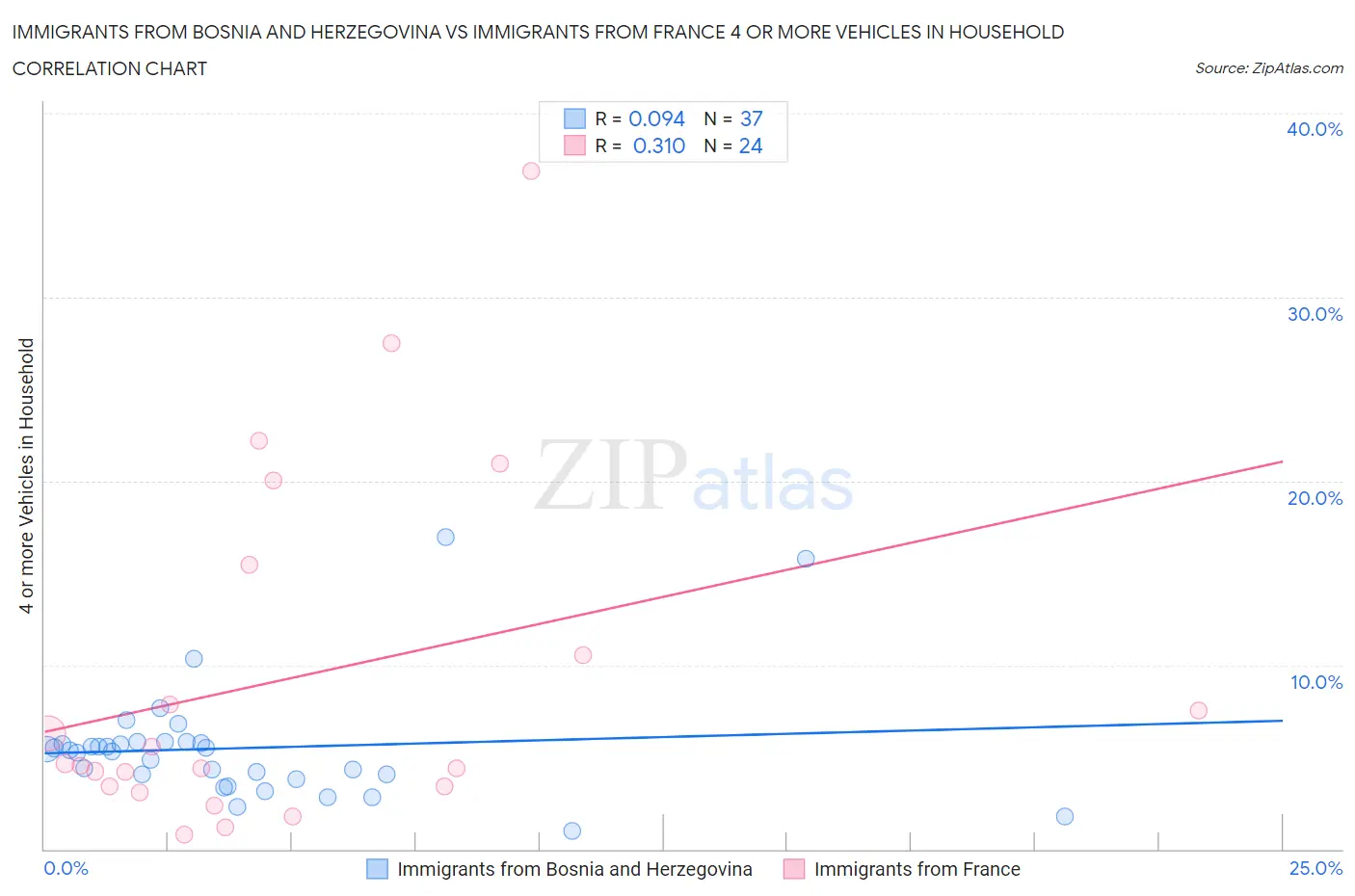 Immigrants from Bosnia and Herzegovina vs Immigrants from France 4 or more Vehicles in Household