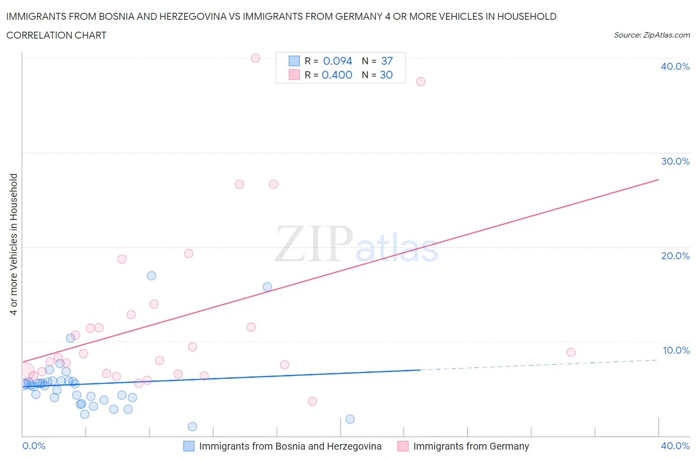 Immigrants from Bosnia and Herzegovina vs Immigrants from Germany 4 or more Vehicles in Household