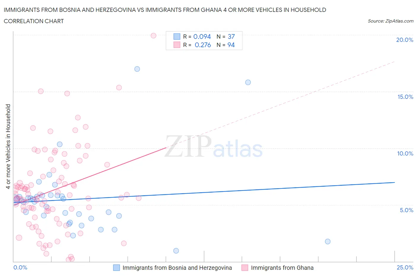 Immigrants from Bosnia and Herzegovina vs Immigrants from Ghana 4 or more Vehicles in Household