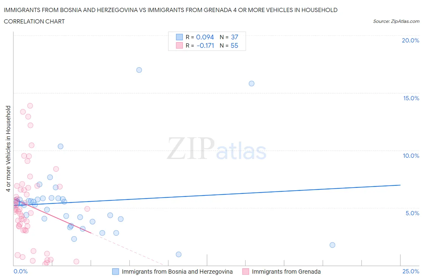 Immigrants from Bosnia and Herzegovina vs Immigrants from Grenada 4 or more Vehicles in Household