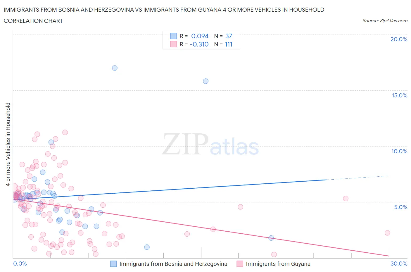 Immigrants from Bosnia and Herzegovina vs Immigrants from Guyana 4 or more Vehicles in Household
