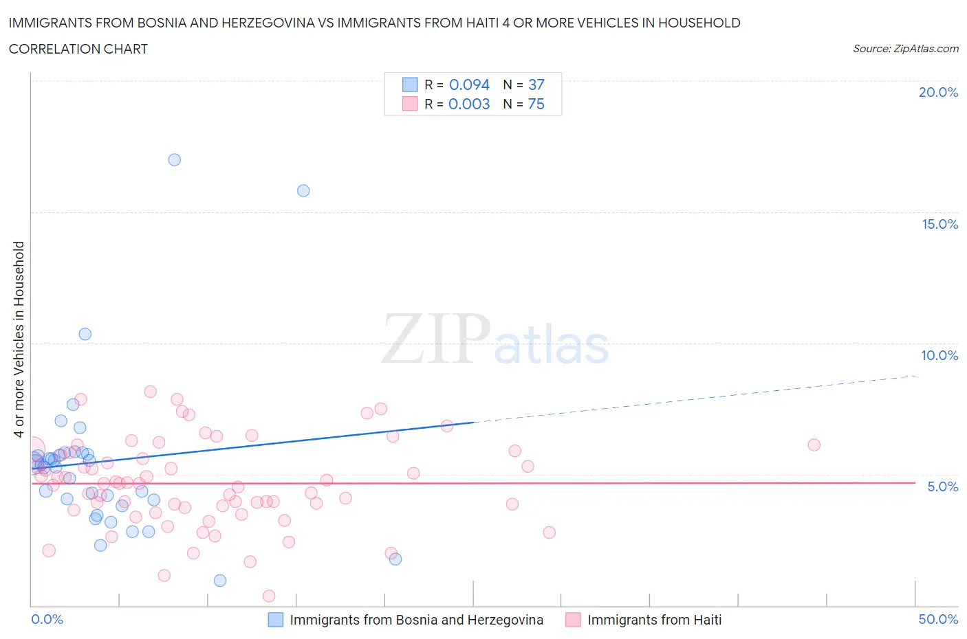 Immigrants from Bosnia and Herzegovina vs Immigrants from Haiti 4 or more Vehicles in Household