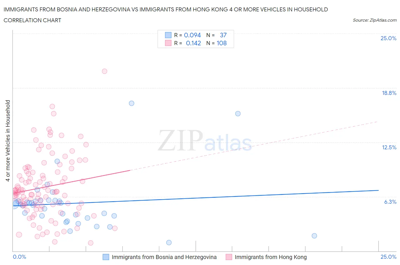 Immigrants from Bosnia and Herzegovina vs Immigrants from Hong Kong 4 or more Vehicles in Household