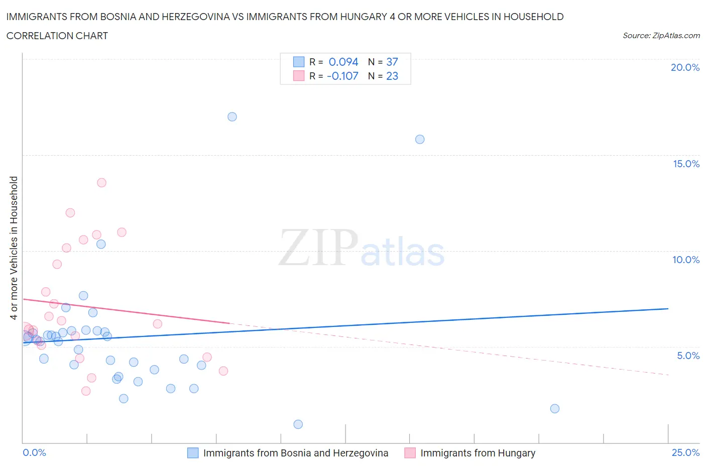 Immigrants from Bosnia and Herzegovina vs Immigrants from Hungary 4 or more Vehicles in Household