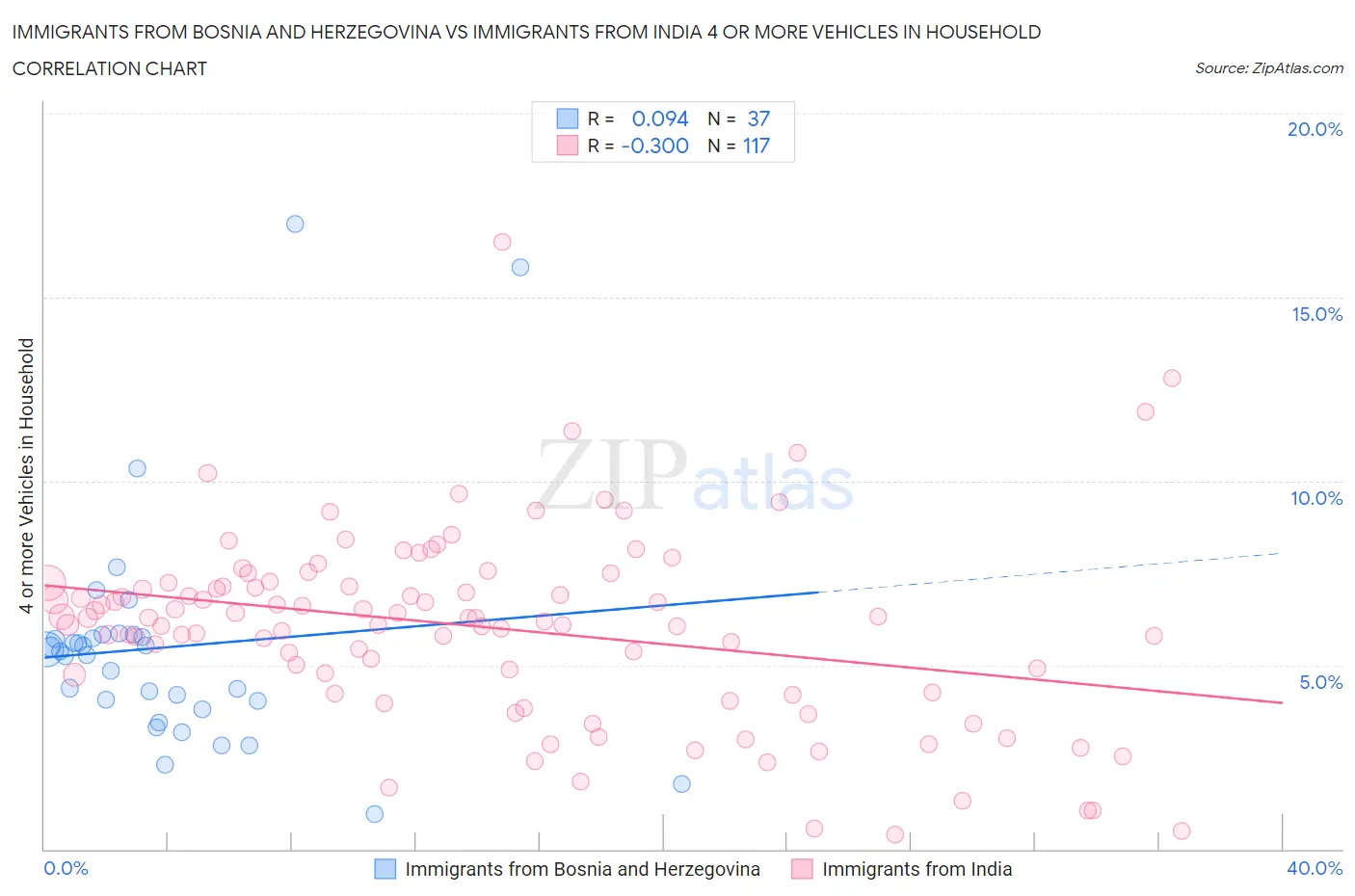 Immigrants from Bosnia and Herzegovina vs Immigrants from India 4 or more Vehicles in Household