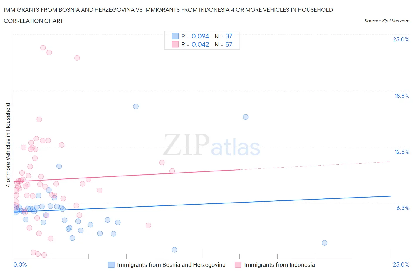 Immigrants from Bosnia and Herzegovina vs Immigrants from Indonesia 4 or more Vehicles in Household