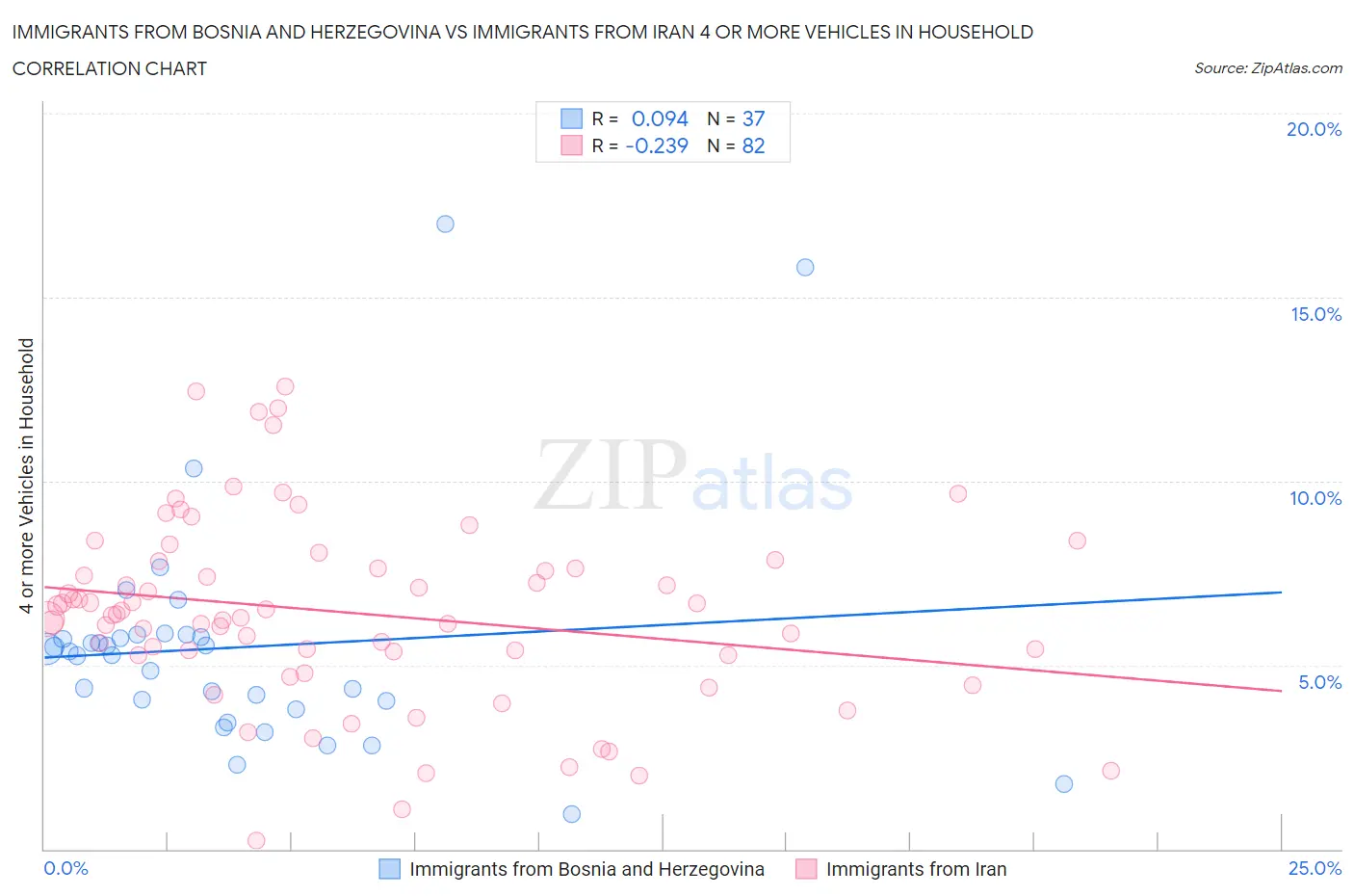 Immigrants from Bosnia and Herzegovina vs Immigrants from Iran 4 or more Vehicles in Household