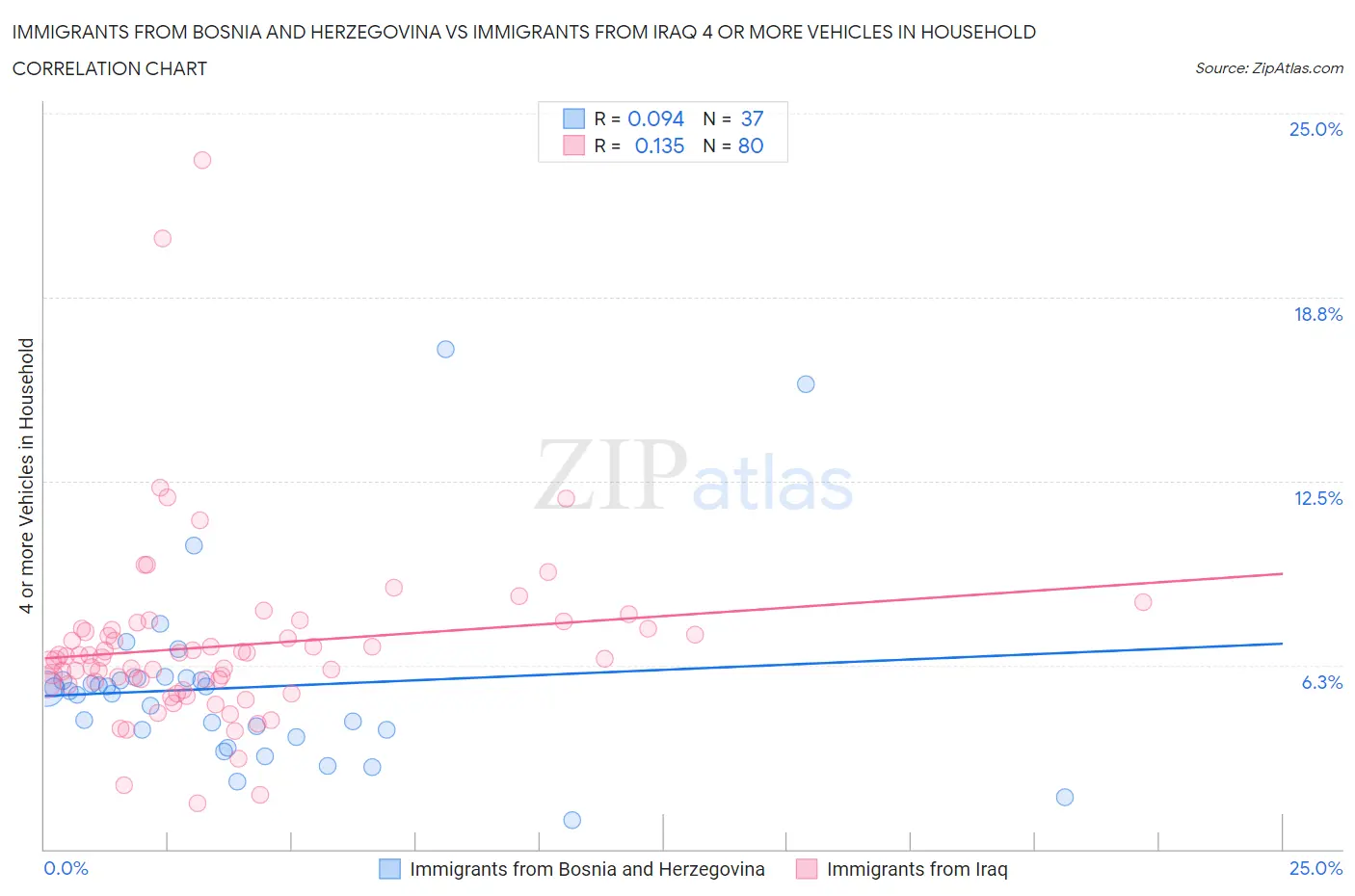 Immigrants from Bosnia and Herzegovina vs Immigrants from Iraq 4 or more Vehicles in Household