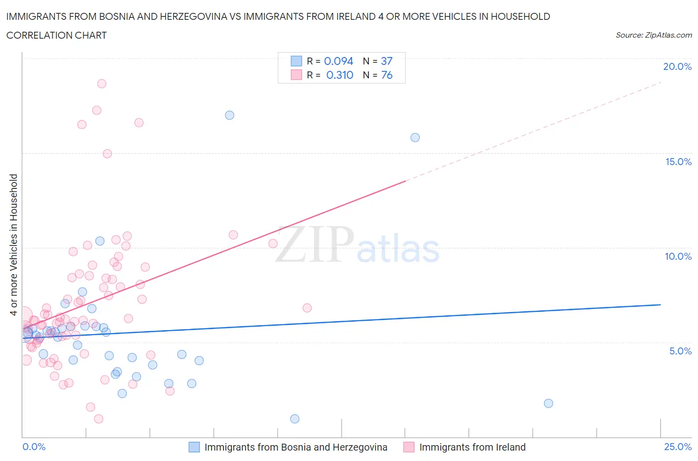 Immigrants from Bosnia and Herzegovina vs Immigrants from Ireland 4 or more Vehicles in Household