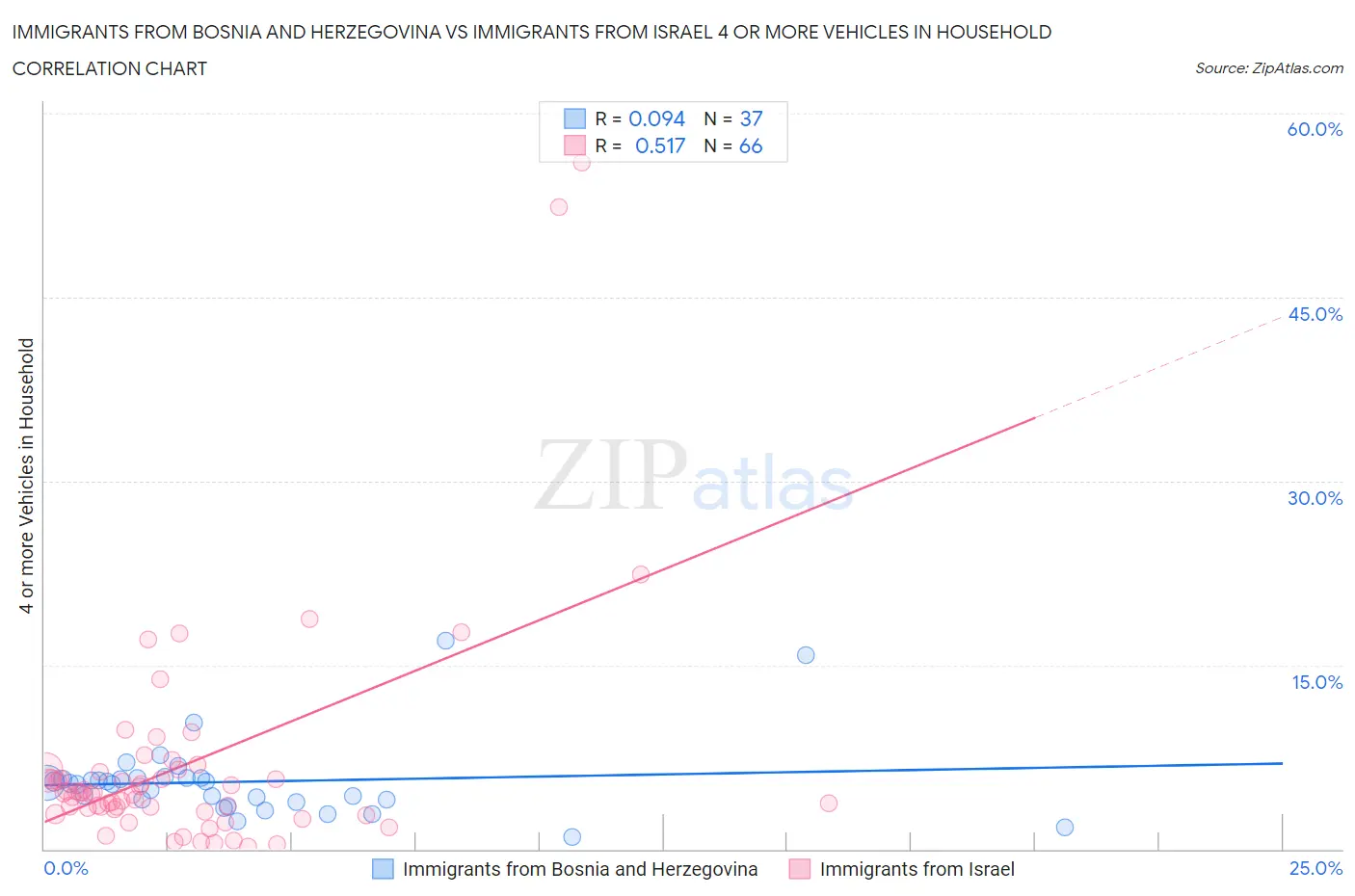 Immigrants from Bosnia and Herzegovina vs Immigrants from Israel 4 or more Vehicles in Household