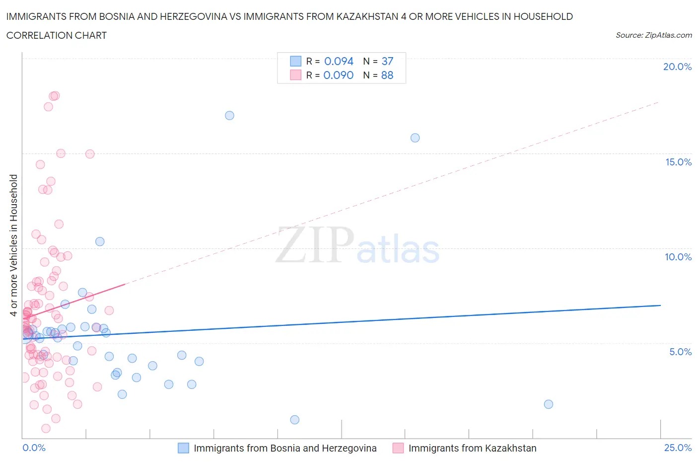 Immigrants from Bosnia and Herzegovina vs Immigrants from Kazakhstan 4 or more Vehicles in Household