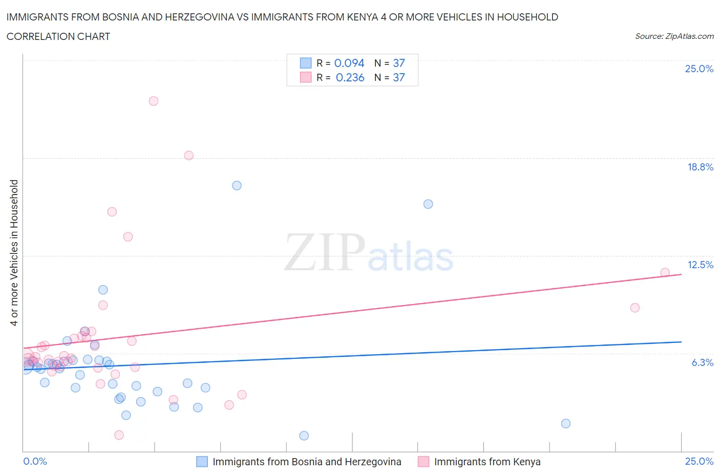 Immigrants from Bosnia and Herzegovina vs Immigrants from Kenya 4 or more Vehicles in Household