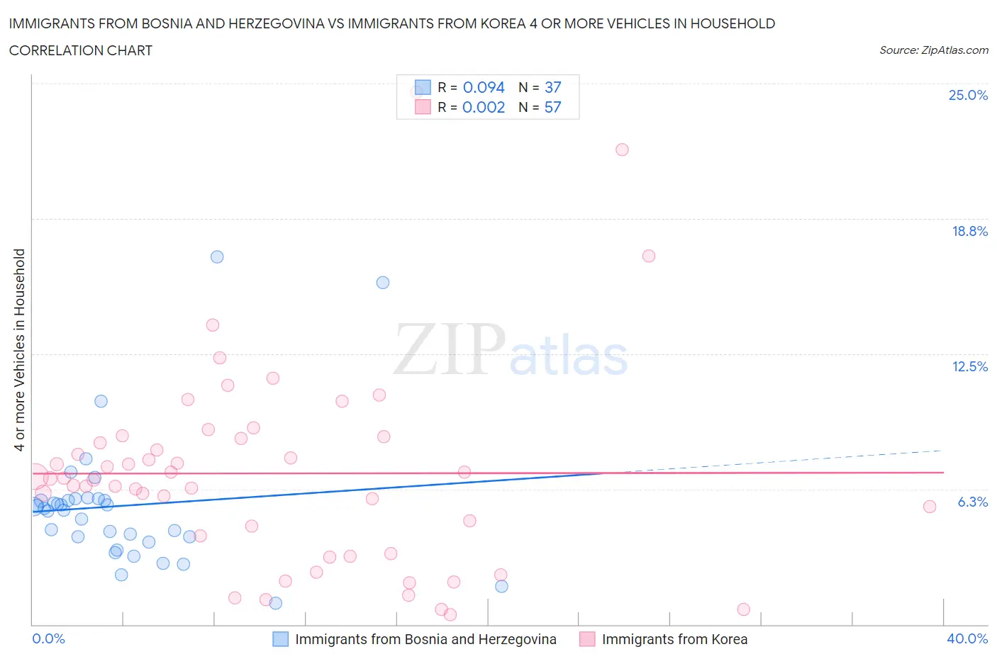 Immigrants from Bosnia and Herzegovina vs Immigrants from Korea 4 or more Vehicles in Household