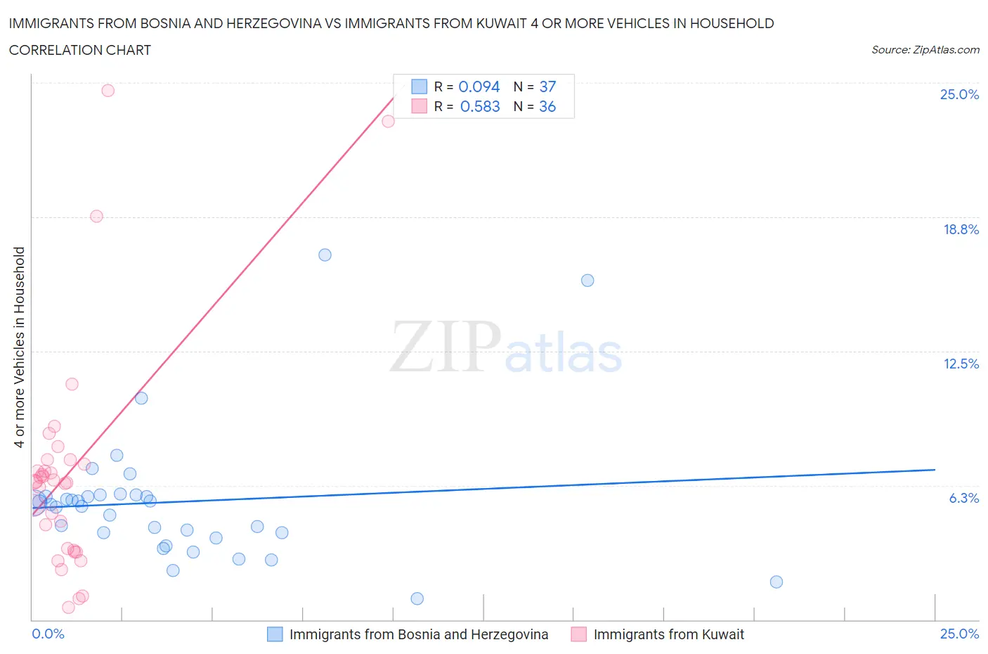 Immigrants from Bosnia and Herzegovina vs Immigrants from Kuwait 4 or more Vehicles in Household