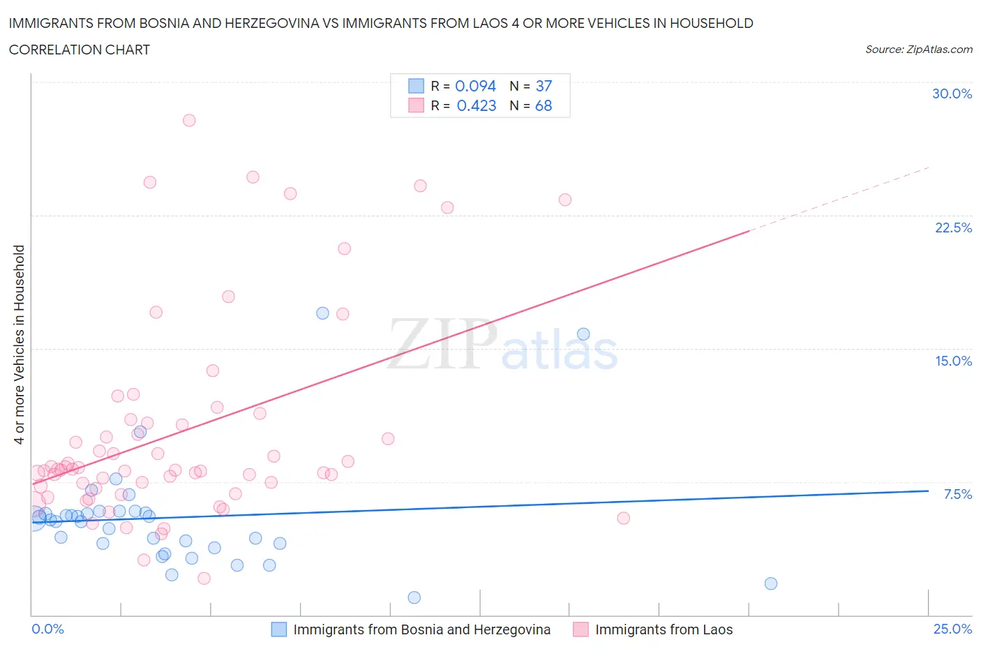 Immigrants from Bosnia and Herzegovina vs Immigrants from Laos 4 or more Vehicles in Household