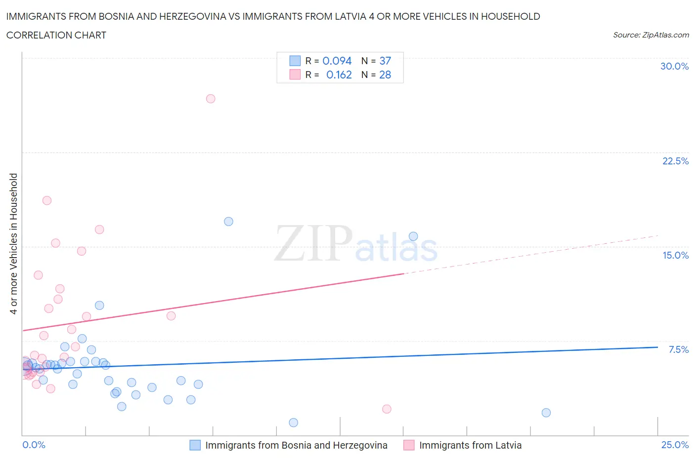 Immigrants from Bosnia and Herzegovina vs Immigrants from Latvia 4 or more Vehicles in Household