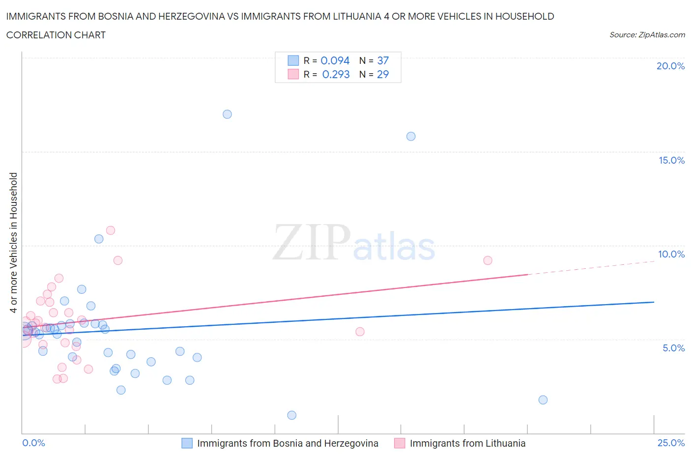 Immigrants from Bosnia and Herzegovina vs Immigrants from Lithuania 4 or more Vehicles in Household