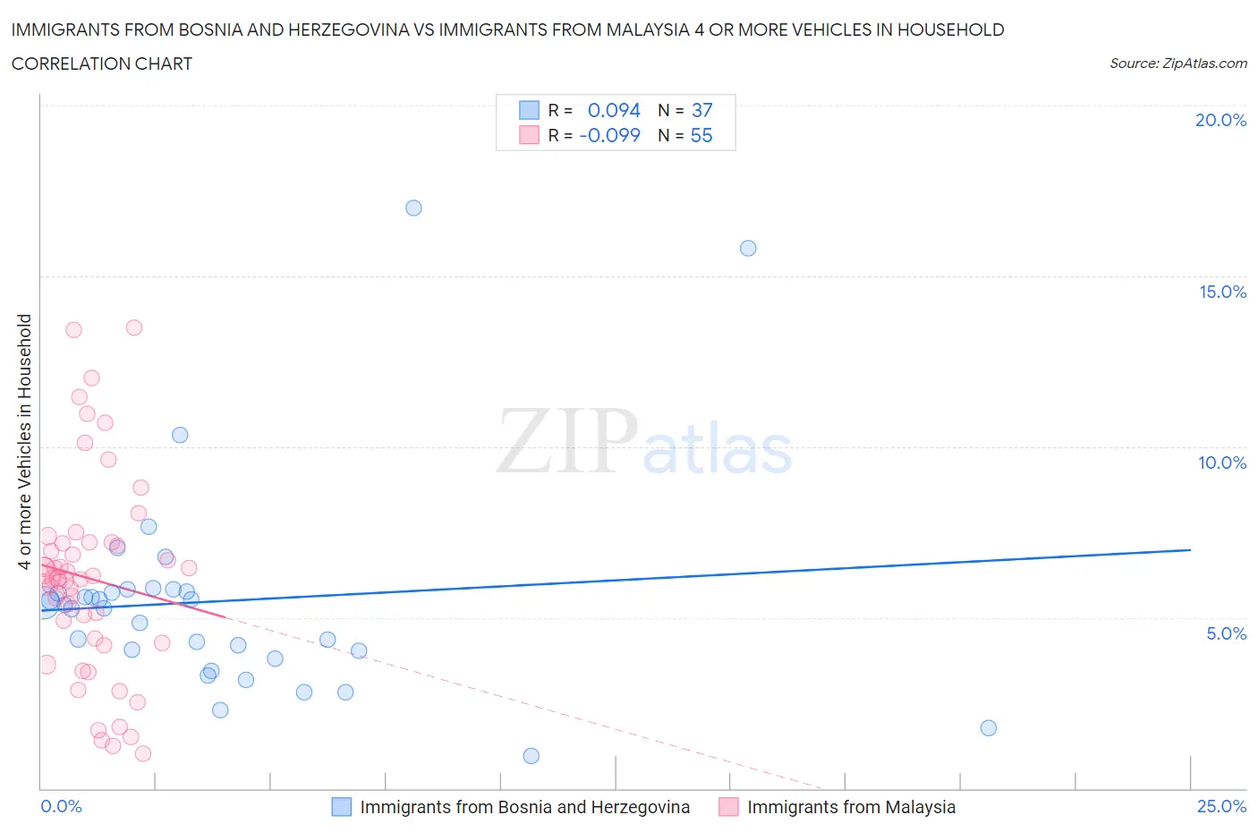 Immigrants from Bosnia and Herzegovina vs Immigrants from Malaysia 4 or more Vehicles in Household