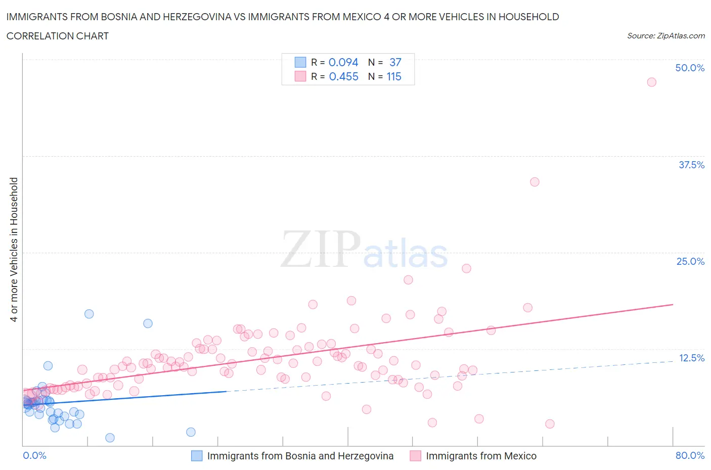 Immigrants from Bosnia and Herzegovina vs Immigrants from Mexico 4 or more Vehicles in Household