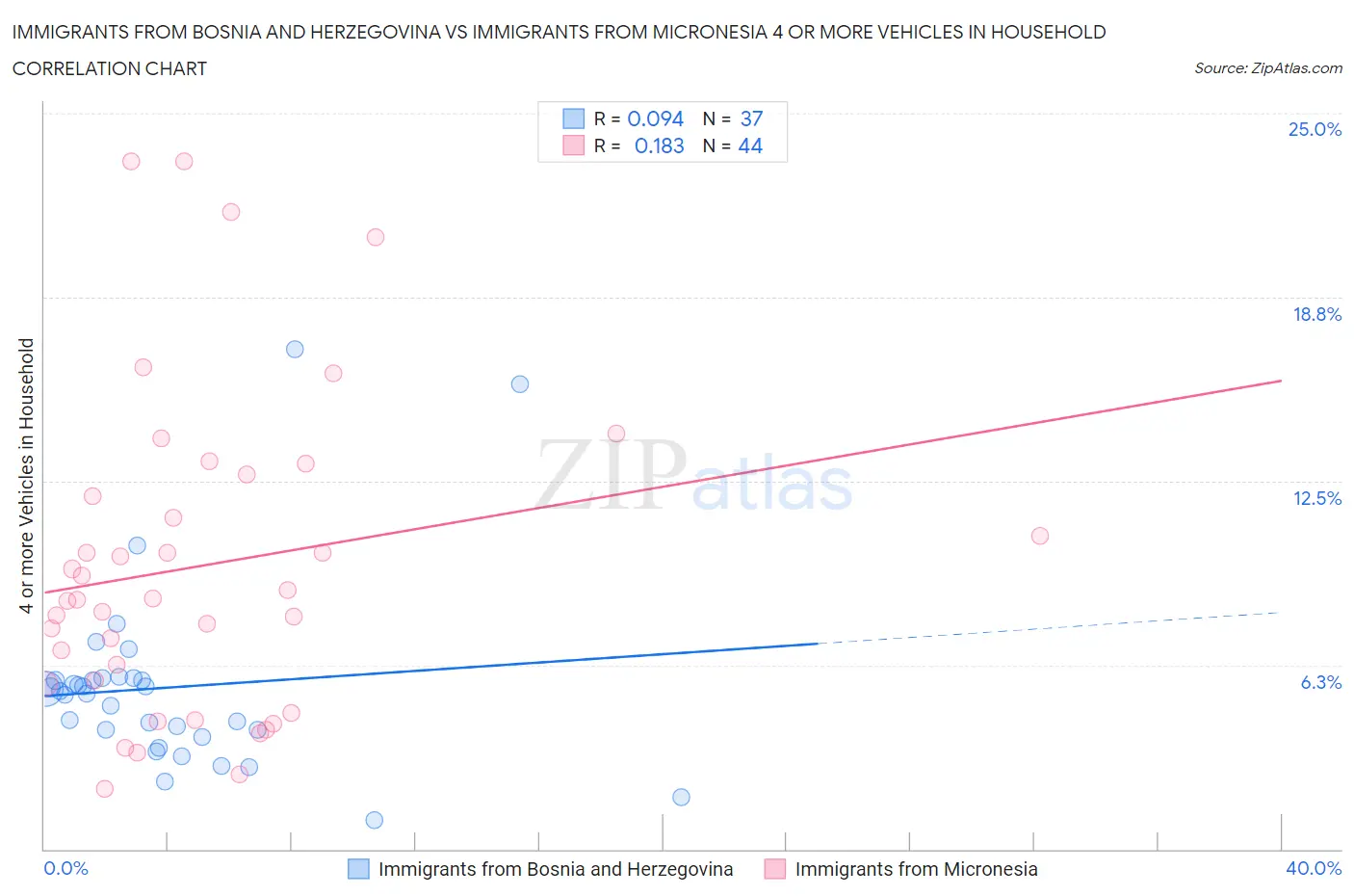 Immigrants from Bosnia and Herzegovina vs Immigrants from Micronesia 4 or more Vehicles in Household