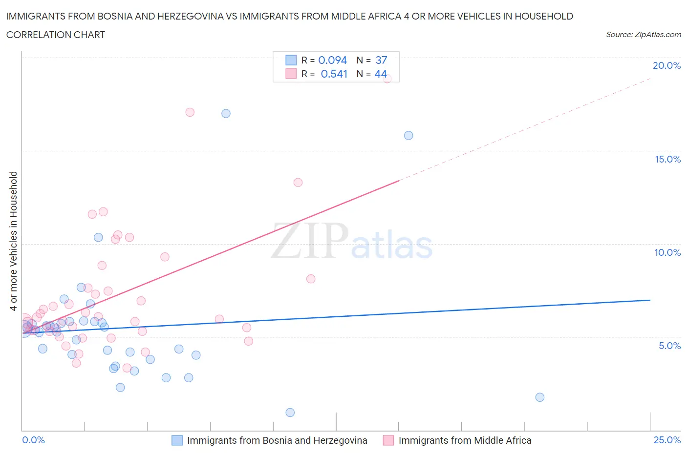 Immigrants from Bosnia and Herzegovina vs Immigrants from Middle Africa 4 or more Vehicles in Household