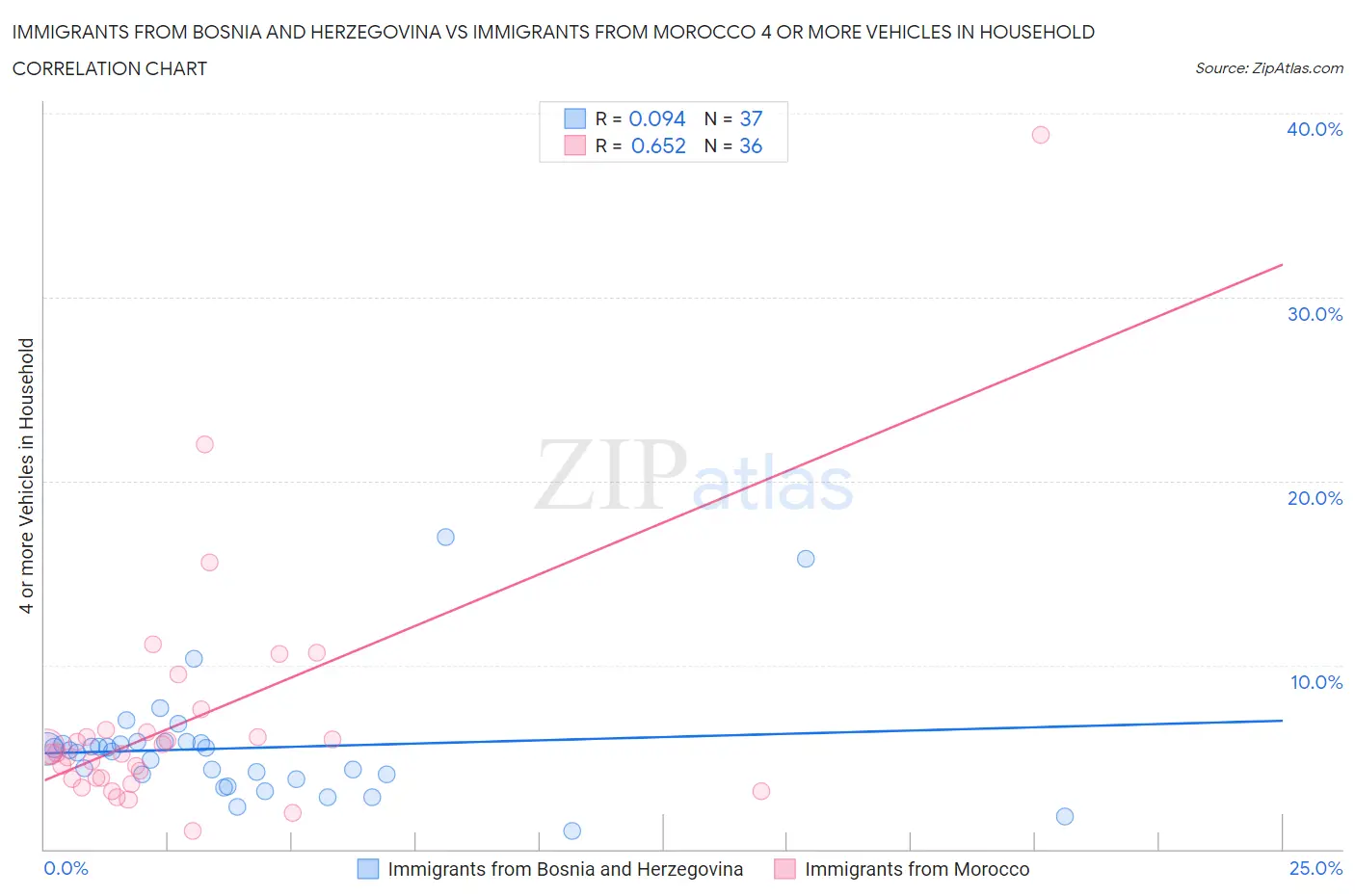 Immigrants from Bosnia and Herzegovina vs Immigrants from Morocco 4 or more Vehicles in Household