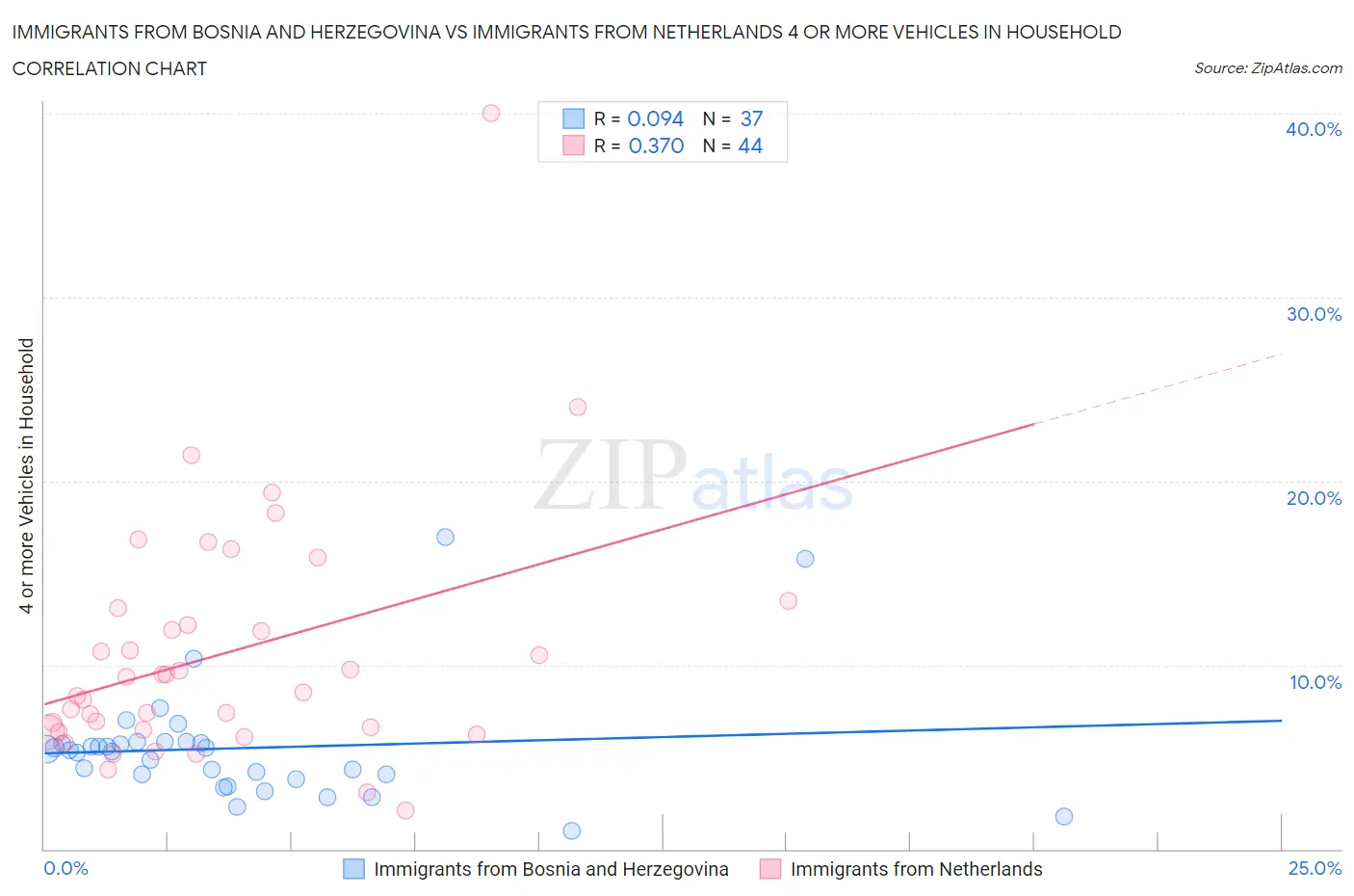 Immigrants from Bosnia and Herzegovina vs Immigrants from Netherlands 4 or more Vehicles in Household