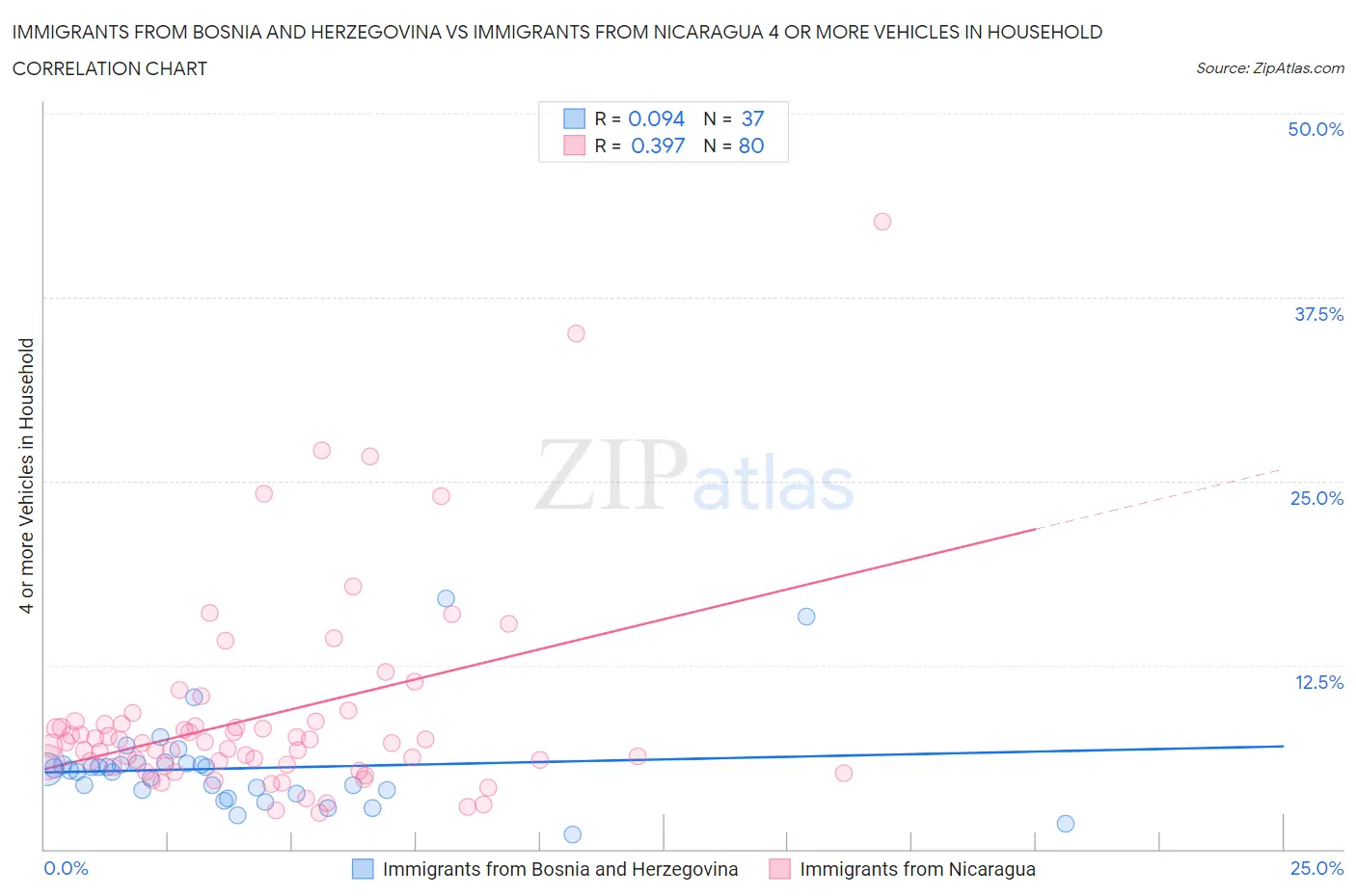 Immigrants from Bosnia and Herzegovina vs Immigrants from Nicaragua 4 or more Vehicles in Household