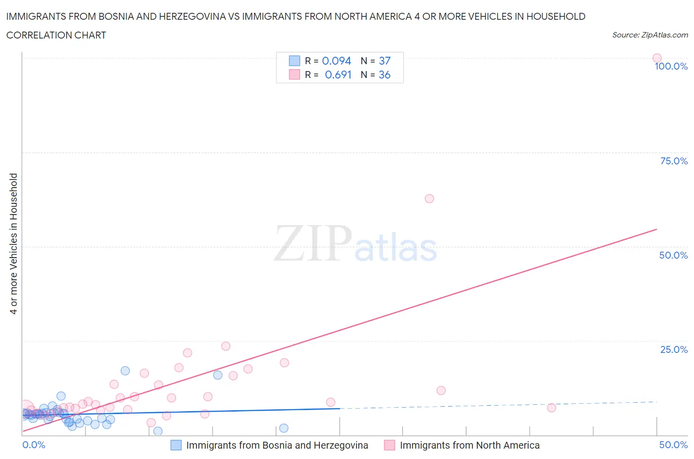 Immigrants from Bosnia and Herzegovina vs Immigrants from North America 4 or more Vehicles in Household