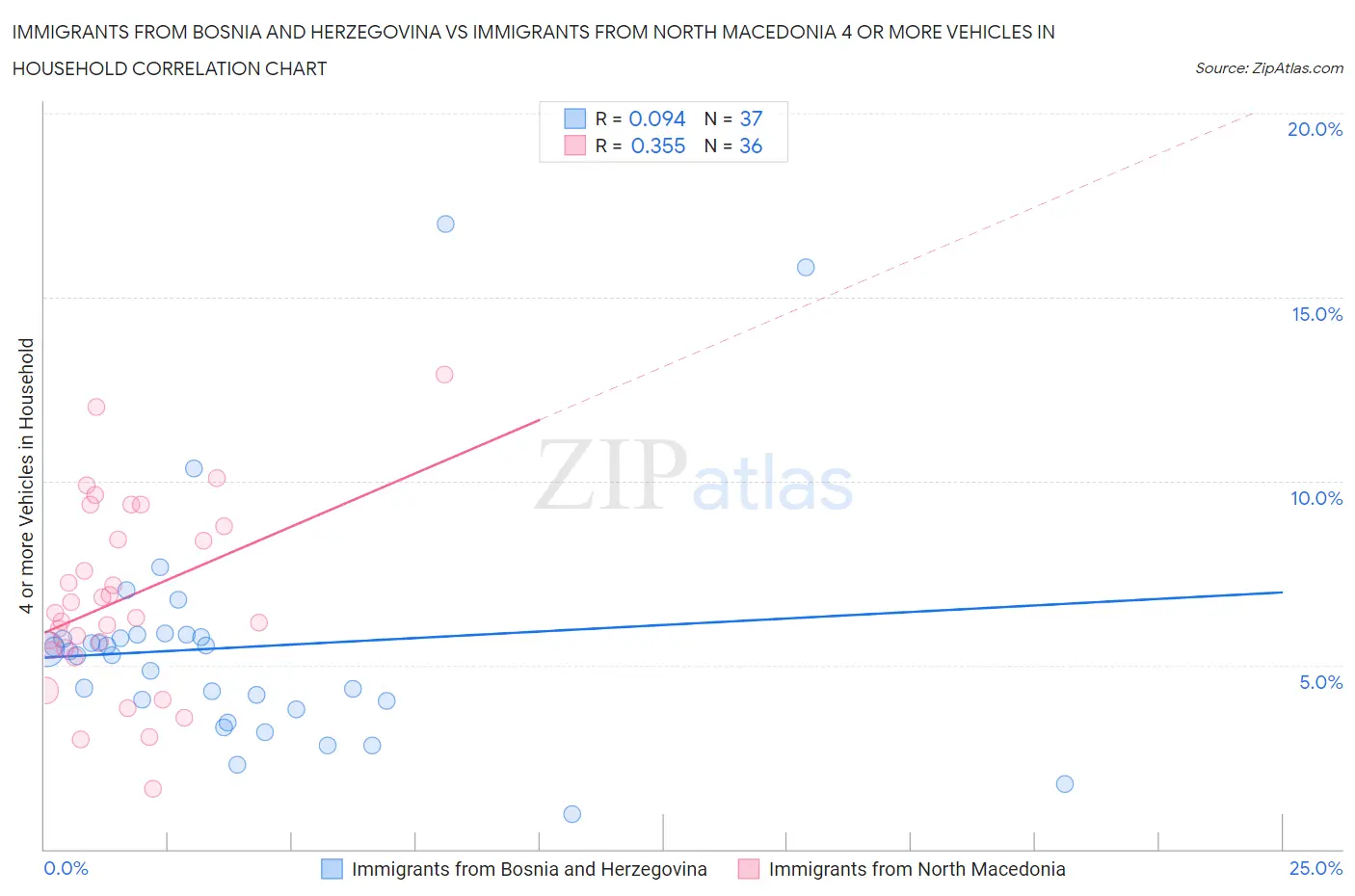 Immigrants from Bosnia and Herzegovina vs Immigrants from North Macedonia 4 or more Vehicles in Household