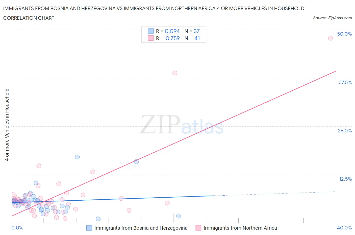Immigrants from Bosnia and Herzegovina vs Immigrants from Northern Africa 4 or more Vehicles in Household