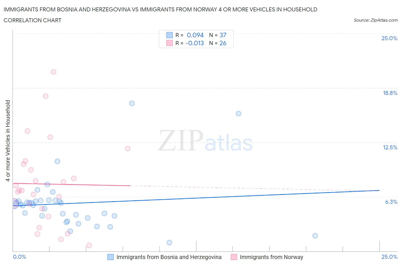 Immigrants from Bosnia and Herzegovina vs Immigrants from Norway 4 or more Vehicles in Household