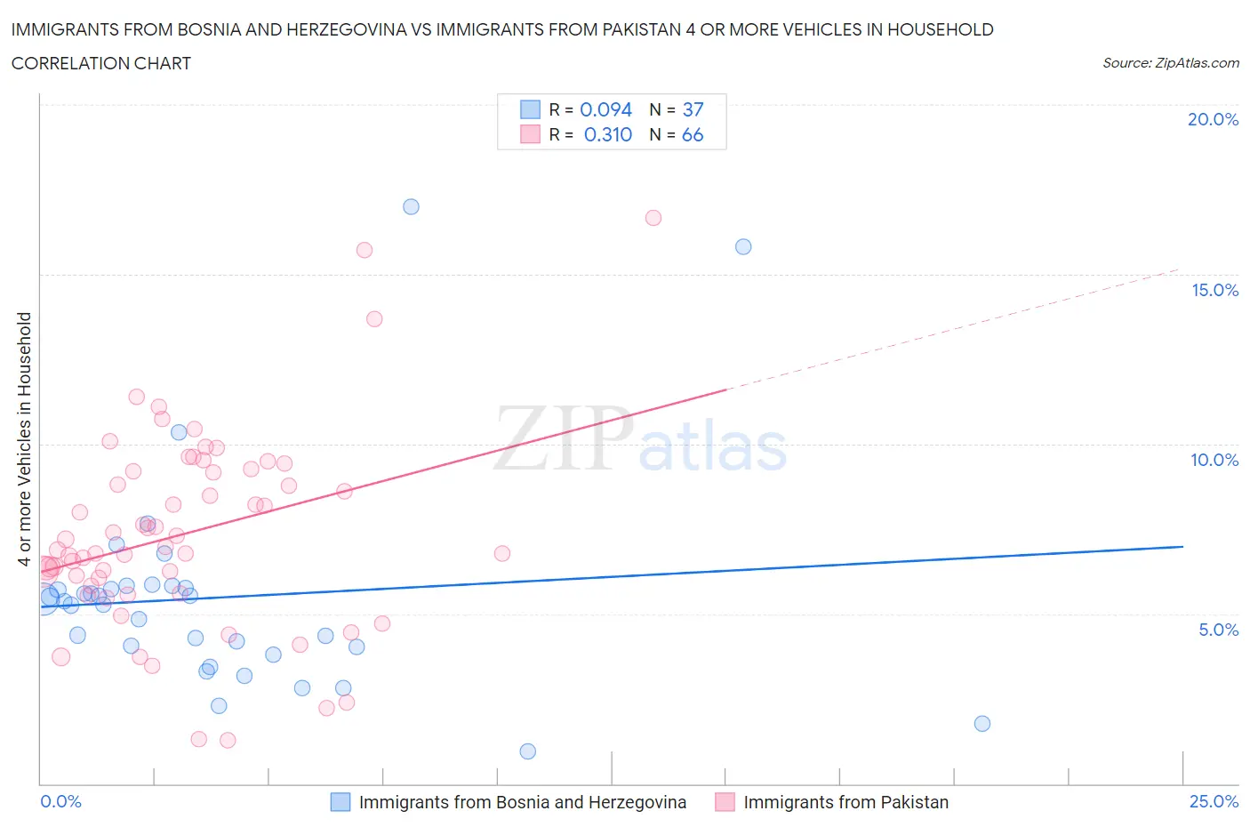 Immigrants from Bosnia and Herzegovina vs Immigrants from Pakistan 4 or more Vehicles in Household