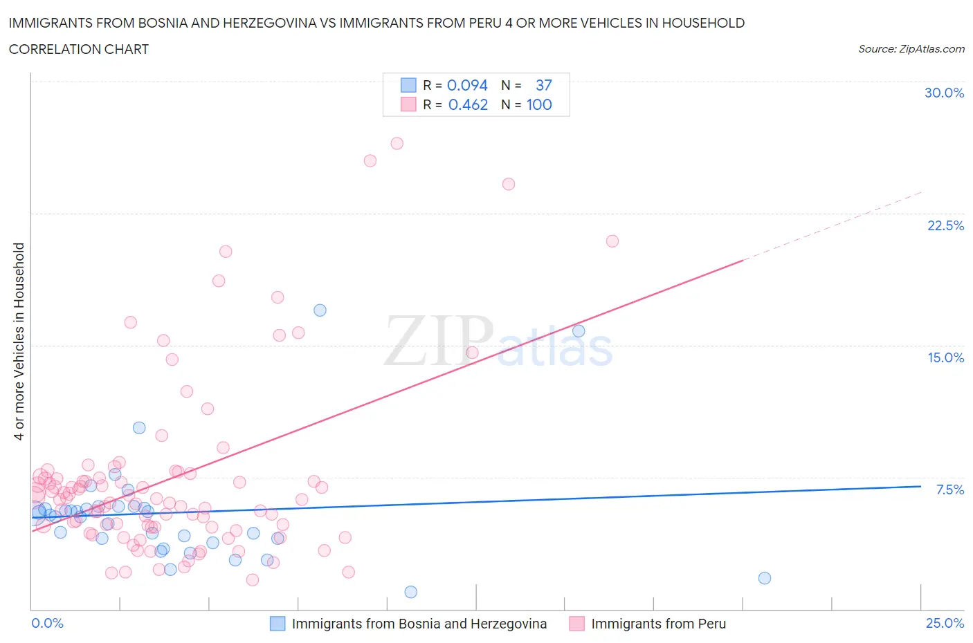 Immigrants from Bosnia and Herzegovina vs Immigrants from Peru 4 or more Vehicles in Household
