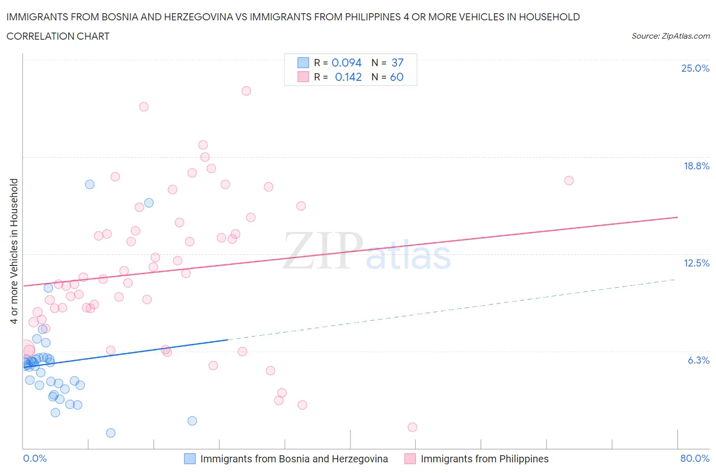 Immigrants from Bosnia and Herzegovina vs Immigrants from Philippines 4 or more Vehicles in Household