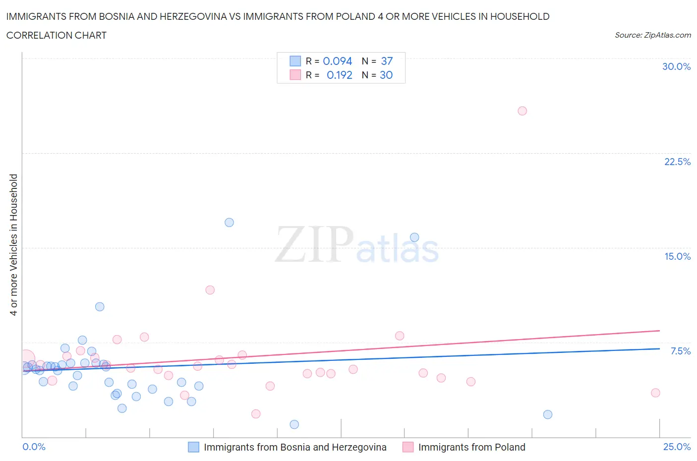 Immigrants from Bosnia and Herzegovina vs Immigrants from Poland 4 or more Vehicles in Household
