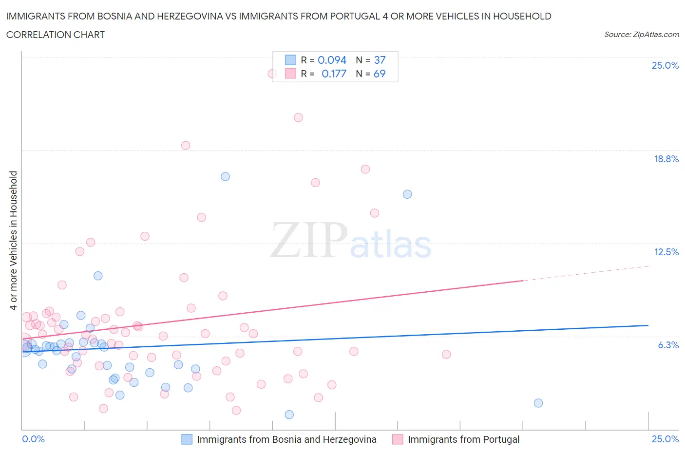 Immigrants from Bosnia and Herzegovina vs Immigrants from Portugal 4 or more Vehicles in Household