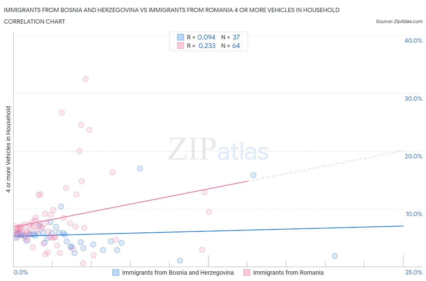 Immigrants from Bosnia and Herzegovina vs Immigrants from Romania 4 or more Vehicles in Household