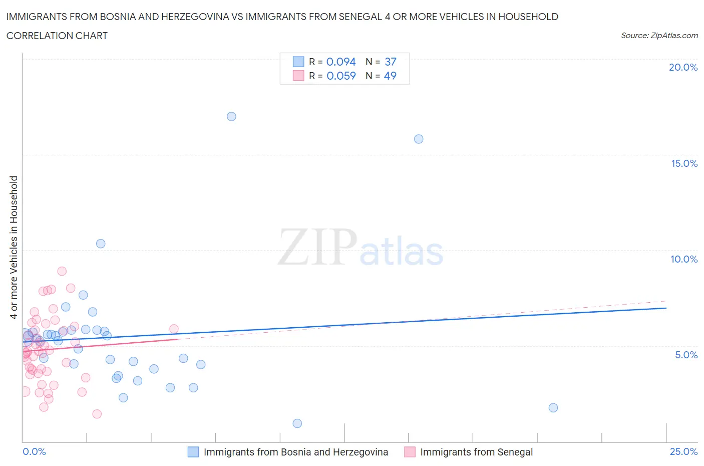 Immigrants from Bosnia and Herzegovina vs Immigrants from Senegal 4 or more Vehicles in Household