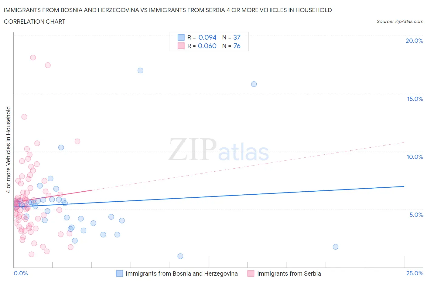Immigrants from Bosnia and Herzegovina vs Immigrants from Serbia 4 or more Vehicles in Household