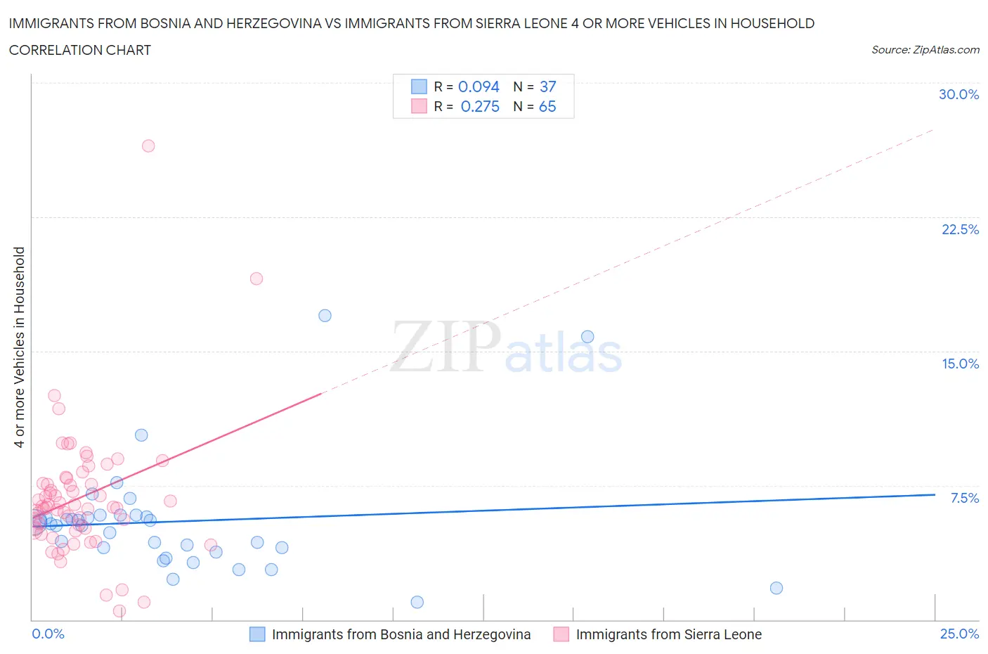 Immigrants from Bosnia and Herzegovina vs Immigrants from Sierra Leone 4 or more Vehicles in Household
