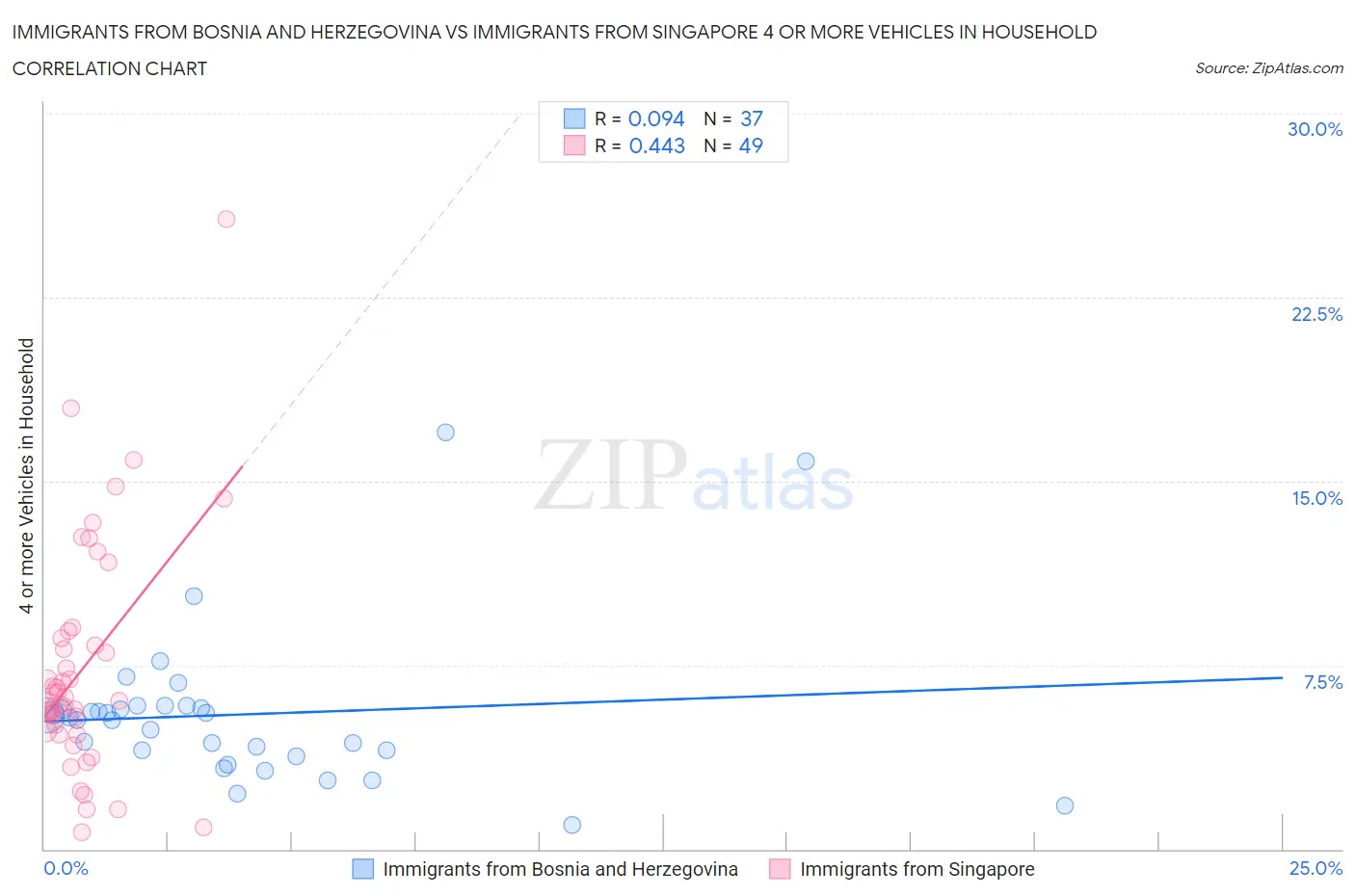 Immigrants from Bosnia and Herzegovina vs Immigrants from Singapore 4 or more Vehicles in Household