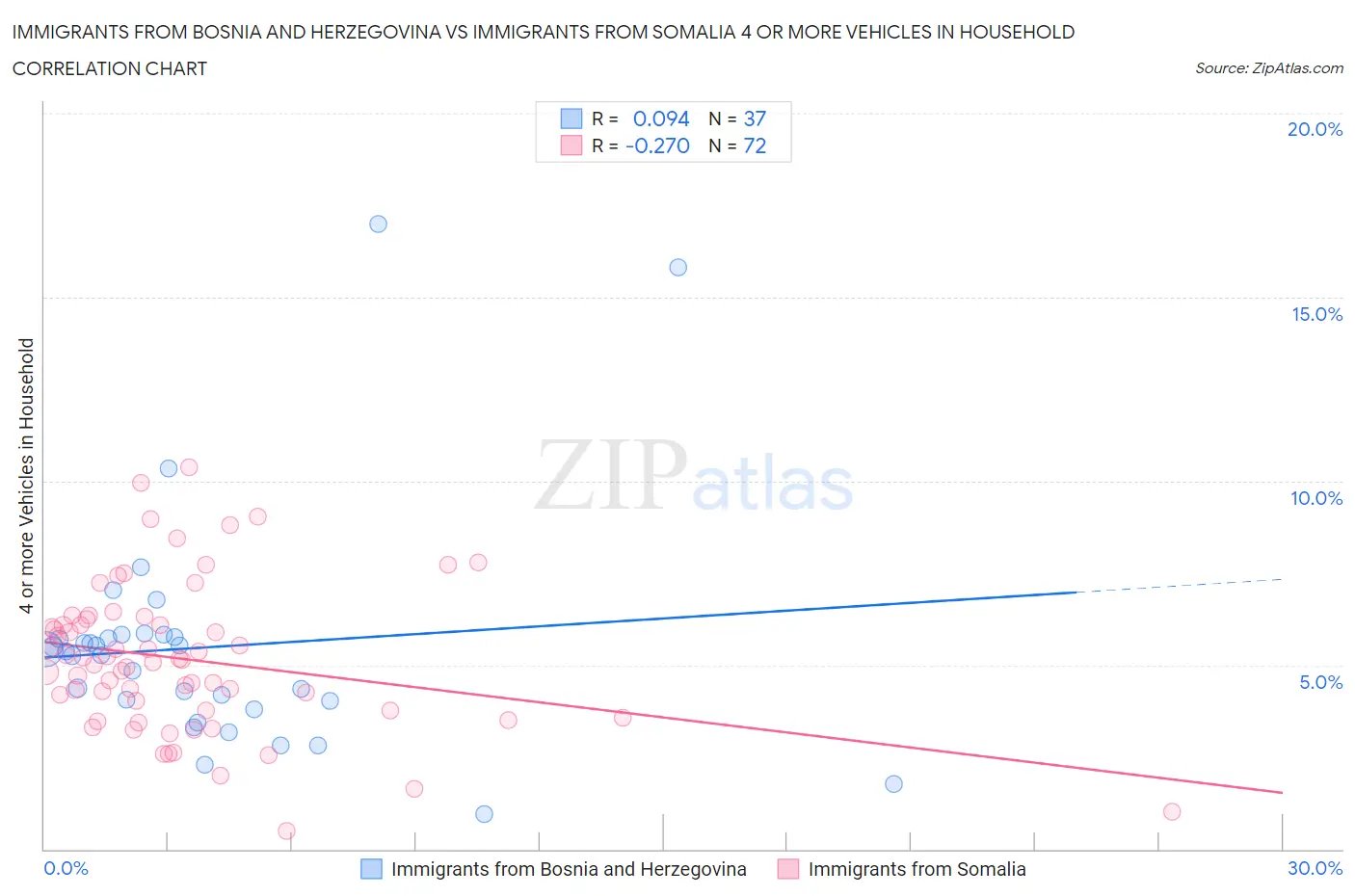 Immigrants from Bosnia and Herzegovina vs Immigrants from Somalia 4 or more Vehicles in Household